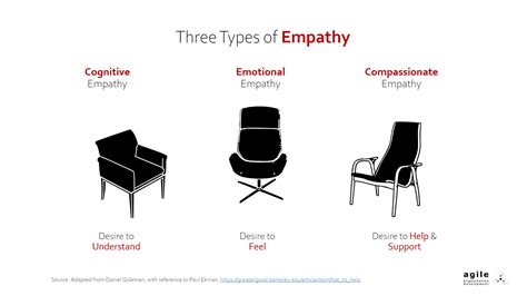 Three Types Of Empathy Cognitive Emotional Compassionate Empathy