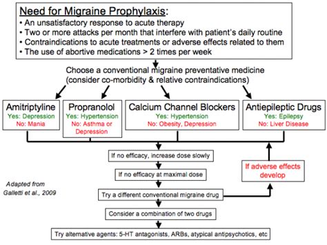 Migraine Prophylaxisheadachetreatment