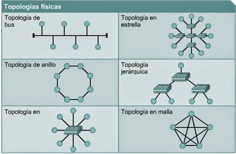 Introduccion Redes Informaticas Topologìas De Redes