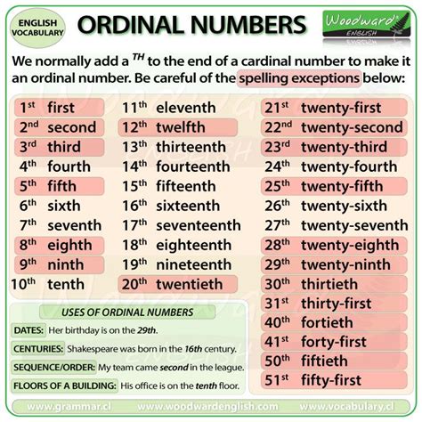 Ordinal Numbers In English And Their Uses Ordinal Numbers Woodward
