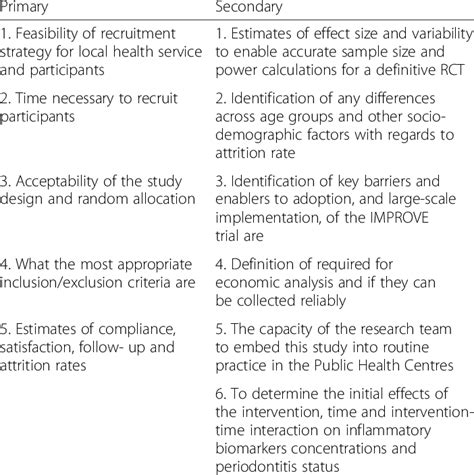 Join petedaddy as we take a look at the new la liga league player goncalo guedes objective where you can obtain an 85 rated goncalo guedes league player. Objectives of the IMPROVE feasibility trial | Download Table