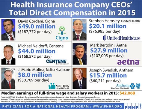 Health Insurance Ceo Salaries Sick Health Insurance Health