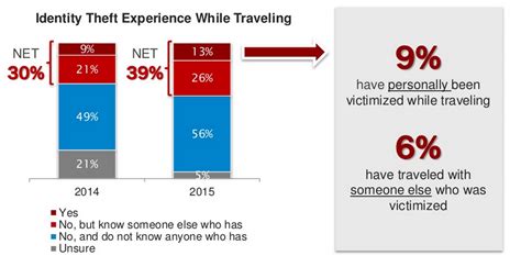 5 Charts Showing How Travelers Pay For In Trip Transactions Skift