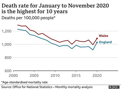 Covid 2020 Saw Most Excess Deaths Since World War Two Bbc News