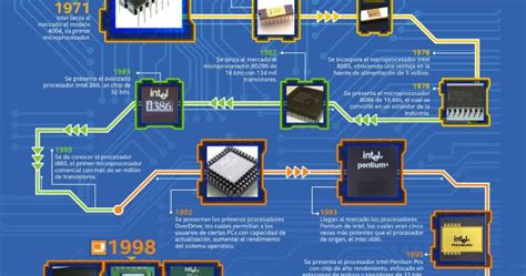 Historia De Los Procesadores Intel Infografía