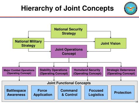 Joint Doctrine Hierarchy Chart