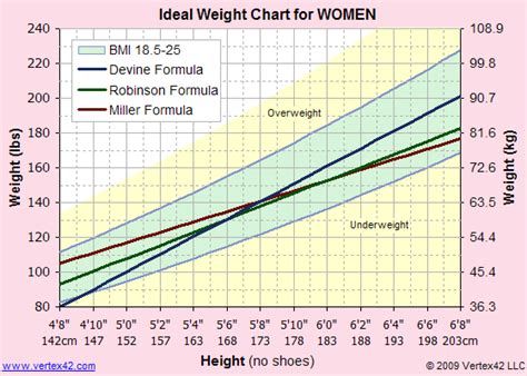Free Ideal Weight Chart Calculator For Women Yoga Exercises Light Body Strengthening Body