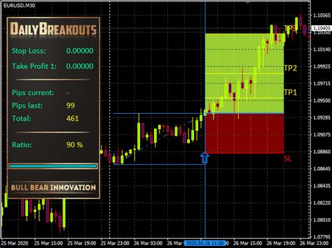 Buy The Daily Breakouts Technical Indicator For Metatrader 4 In