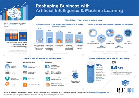 Transforming Business Using Ai Infographic Latentview