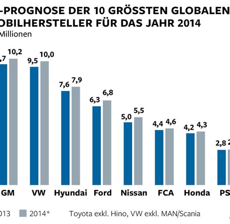 Autobranche Warum Volkswagen An Toyota Scheitern Wird Welt