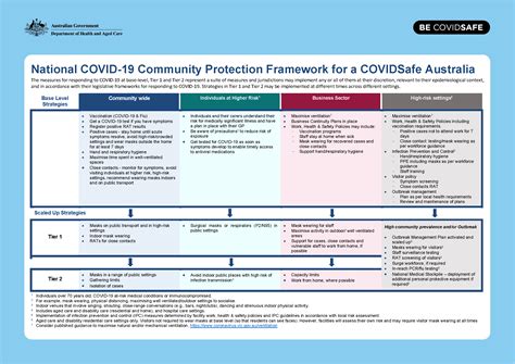 National Covid 19 Community Protection Framework Australian