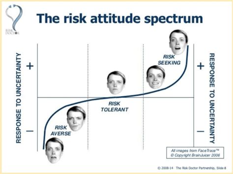 The Effect Of Risk Aversion On Your Decision Making Insidebe
