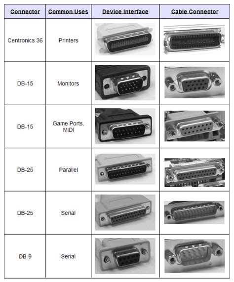 Common Computer Connectors 20 Types Of Video Cables Explained Unravel