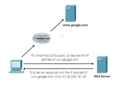 What Is Domain Name System Dns And How Does It Work Study Ccna
