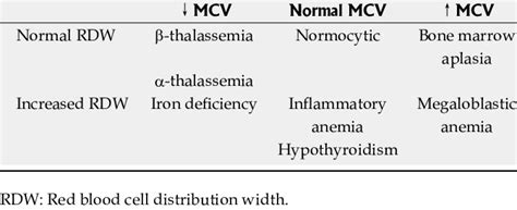 Low levels of mcv are an indication that your red blood cells are smaller in volume and are therefore not able to hold a sufficient quantity of hemoglobin in them. Classification of anemia as RDW and MCV | Download Table