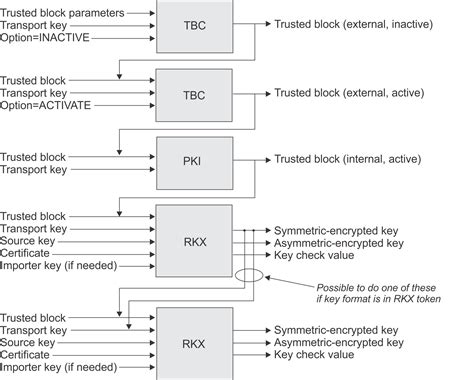 Remote Key Distribution Scenario