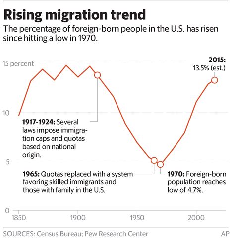 Waves Of Immigrants And Immigration Laws Have Shaped The Nations