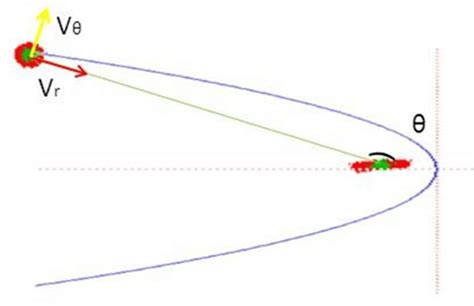 Parabolic Prograde Orbits 5 Download Scientific Diagram