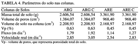 Scielo Brasil Movimento De Nitrato Proveniente De água Residuária Em Colunas De Solos