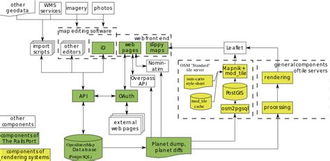 Component Overview Openstreetmap Wiki