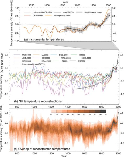 Past Climate Noaa