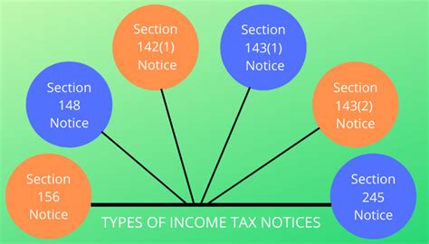 Types Of Tax Assessment