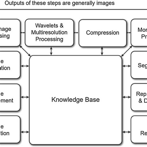 Steps Of Digital Image Processing Download Scientific Diagram