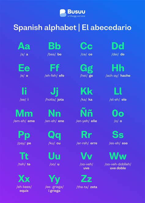Spanish Alphabet Chart With Pronunciation
