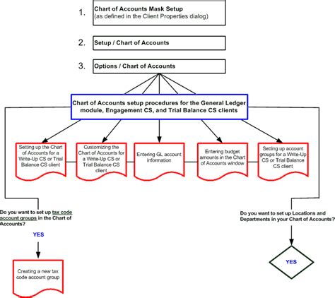 Chart Of Accounts Setup