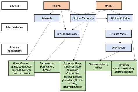 Sustainability Free Full Text Lithium In The Green Energy