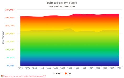 Data Tables And Charts Monthly And Yearly Climate Conditions In Delmas