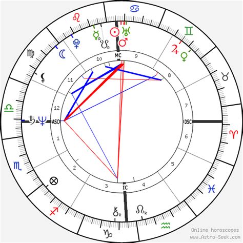 Birth Chart Of Bebe Buell Astrology Horoscope