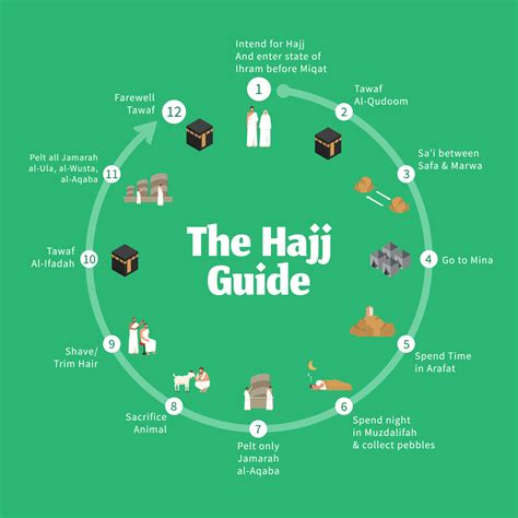 Hajj Guide Infographic Step By Step Guide To Perform The Rituals Of