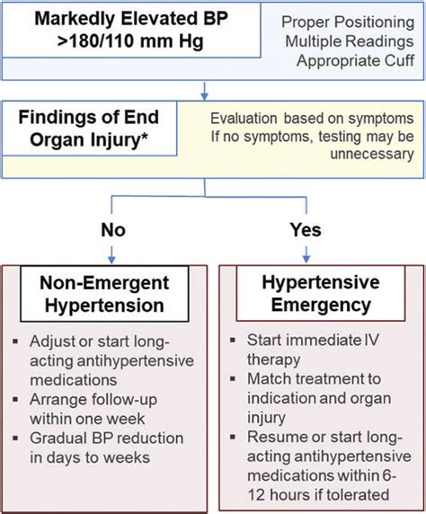 Approach To Markedly Elevated Blood Pressure In The Emergency