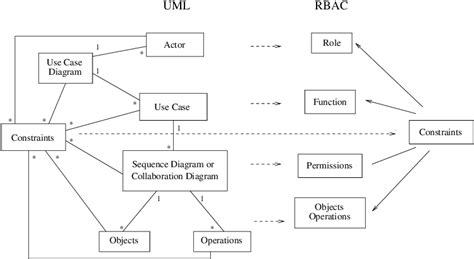 Uml Concepts And Their Relationships With Extended Rbac Model