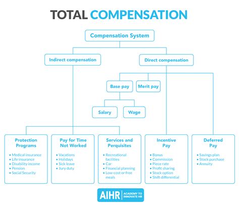 Compensation Package A Guide For Hr Aihr