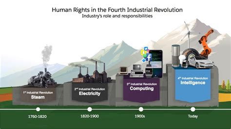 Human Rights In The Fourth Industrial Revolution Industrys Role And