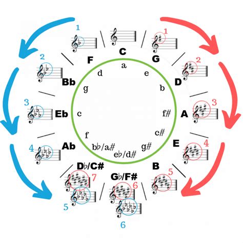 Circle Of Fifths Sharps And Flats 1 Circle Of Fifths Guitar Notes