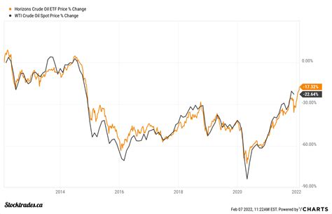 Of The Top Canadian Commodity Etfs In November Stocktrades