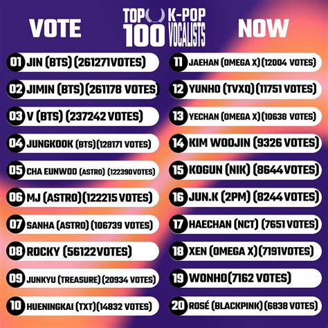 Top 100 On Twitter Top 100 K Pop Vocalists 👉 Vote For Your Favorites Br