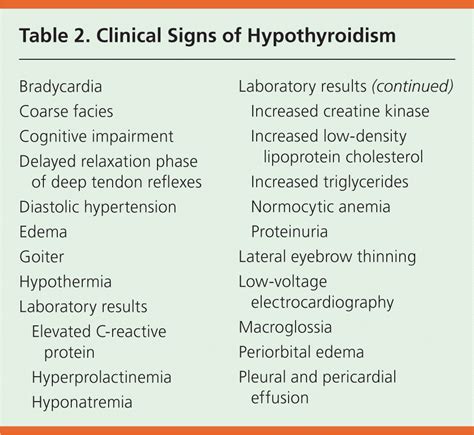 Hypothyroidism An Update Aafp