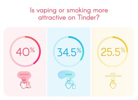 Smokers Preferred To Vapers On Tinder Planet Of The Vapes