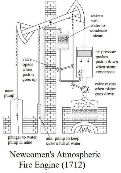 Who Invented The Steam Engine And In What Year