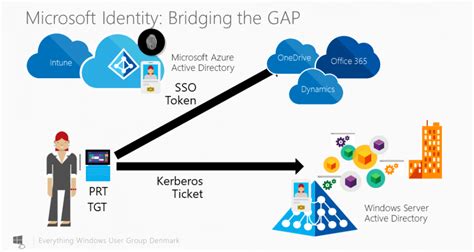Kerberos typically negotiates and uses the strongest form of encryption possible between a client and server for authentication into the realm. Microsoft Azure AD Joined devices support Kerberos - The ...