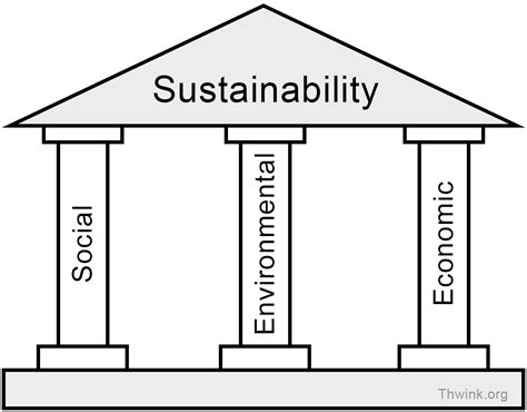 But what is environmental sustainability? Three Pillars of Sustainability - Calsense