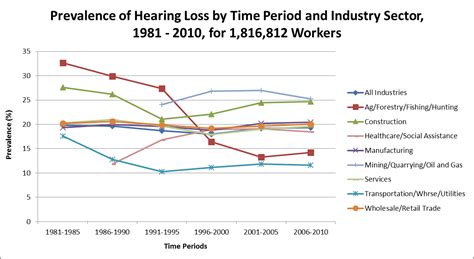 Overall Statistics All Us Industries Noise And Occupational