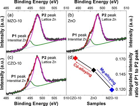 the x ray excited zn lmm auger peak of a mzo 10 b zno and c download scientific diagram