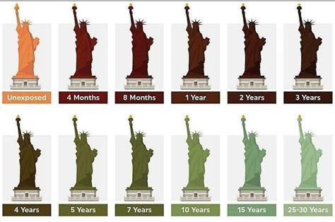 How Rust Took Over The Statue Of Liberty These Years Rcoolguides