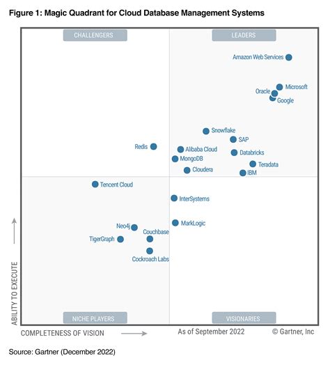 SAP Again A Leader In Gartner Magic Quadrant For Cloud Database