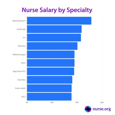 Nurse Salary How Much Do Nurses Make